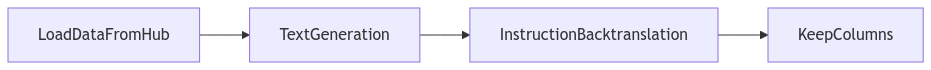 Instruction Backtranslation pipeline overview