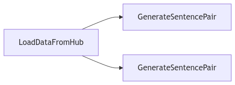 GenerateSentencePair pipeline overview