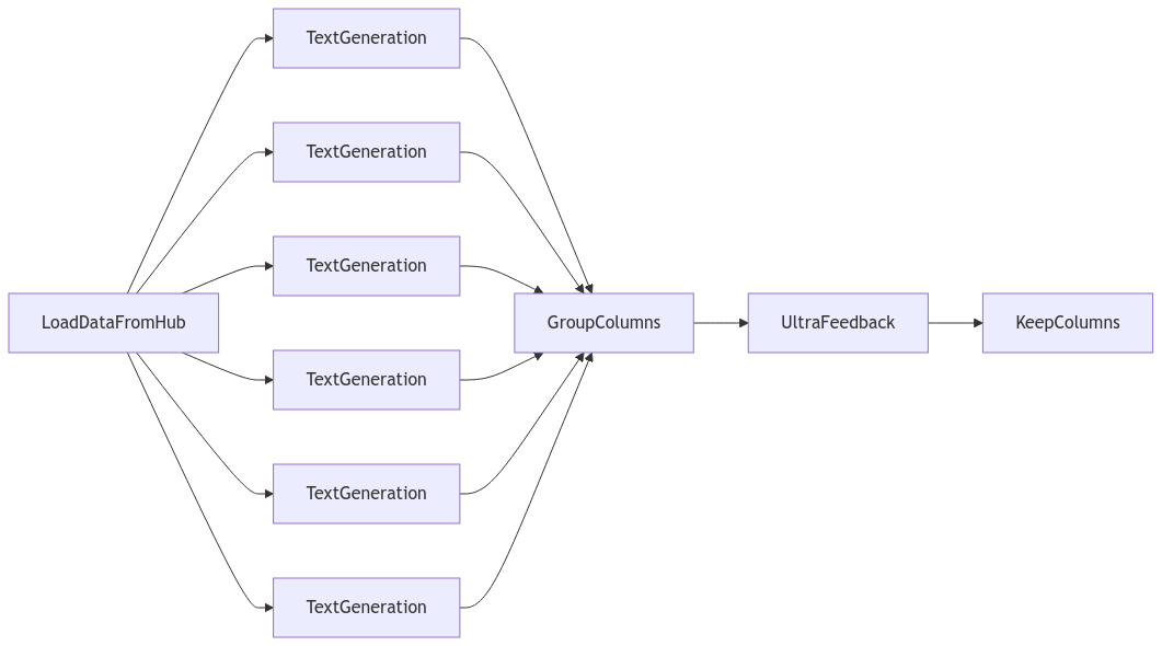 UltraFeedback pipeline overview